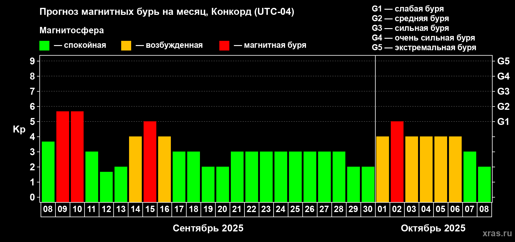 Прогноз максимального суточного геомагнитного индекса Kp на <b>1 месяц</b> (31 день) <b>с 08 сентября по 08 октября 2025 г</b>