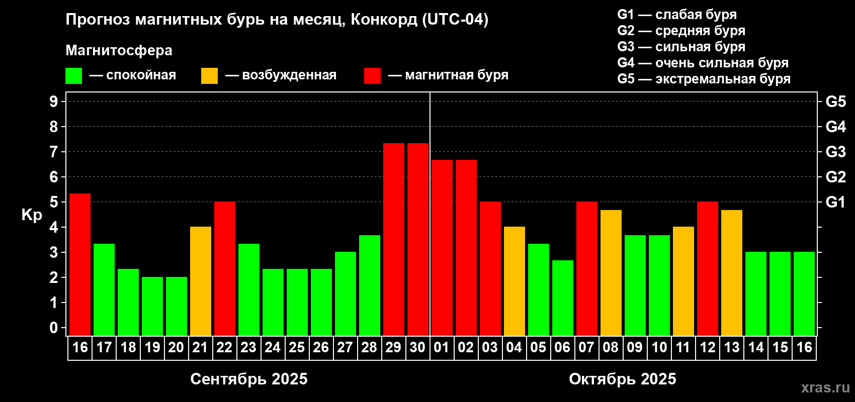 Прогноз максимального суточного геомагнитного индекса Kp на <b>1 месяц</b> (31 день) <b>с 16 сентября по 16 октября 2025 г</b>
