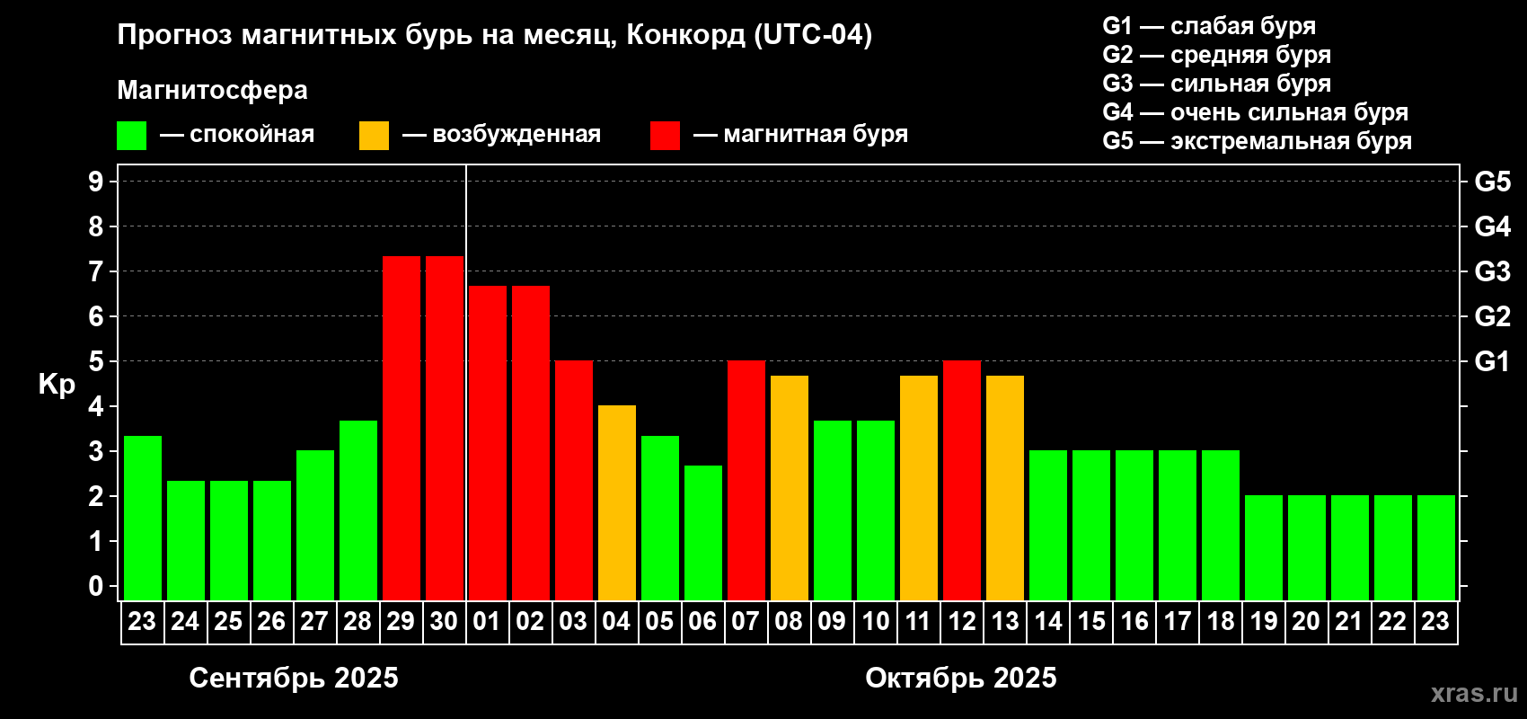 Прогноз максимального суточного геомагнитного индекса Kp на <b>1 месяц</b> (31 день) <b>с 23 сентября по 23 октября 2025 г</b>