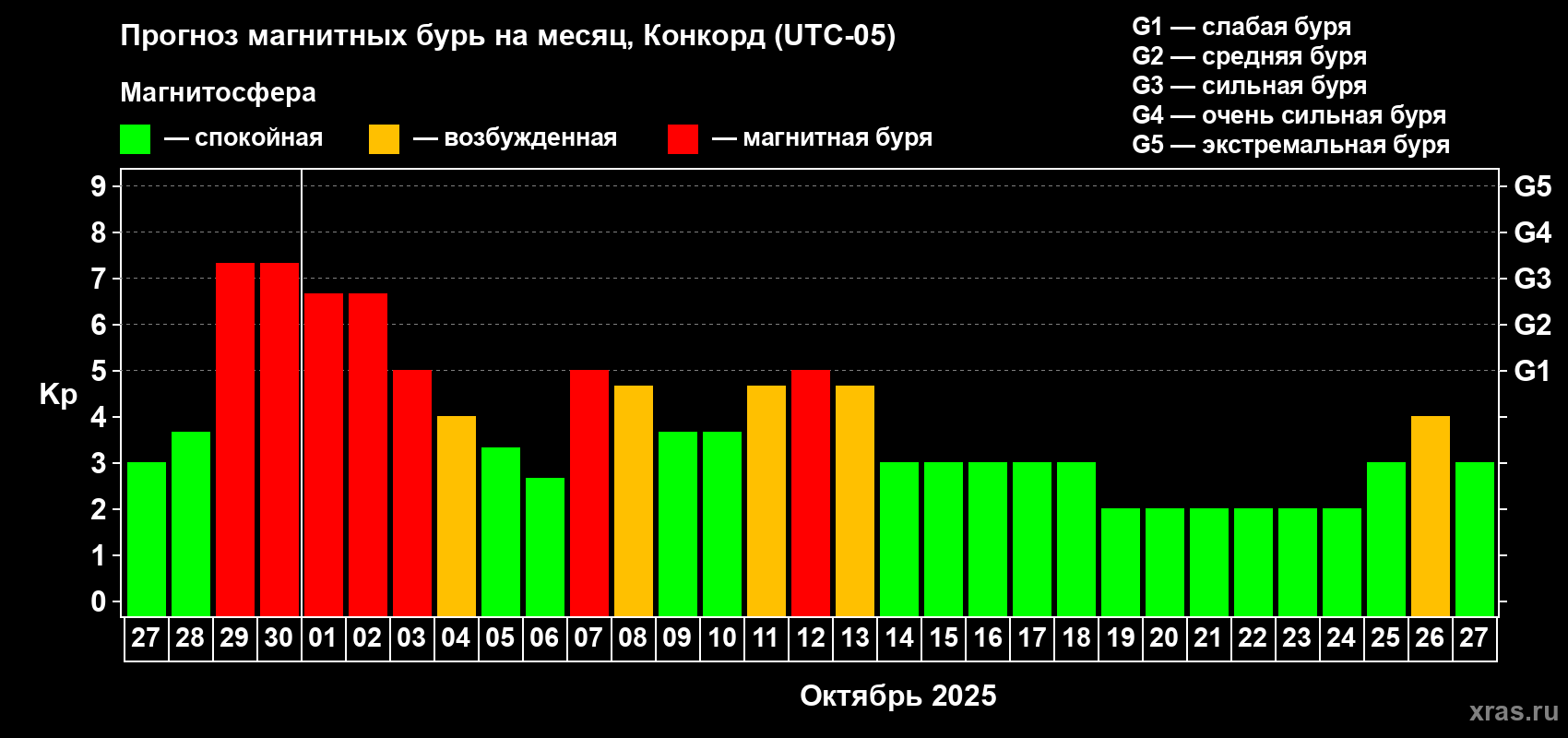 Прогноз максимального суточного геомагнитного индекса Kp на <b>1 месяц</b> (31 день) <b>с 27 сентября по 27 октября 2025 г</b>