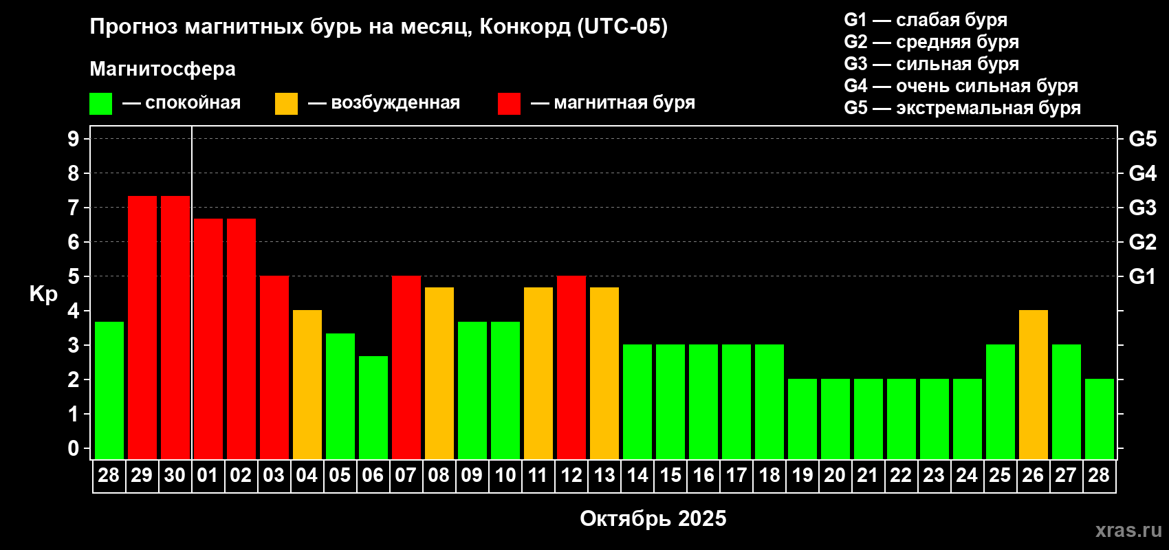 Прогноз максимального суточного геомагнитного индекса Kp на <b>1 месяц</b> (31 день) <b>с 28 сентября по 28 октября 2025 г</b>