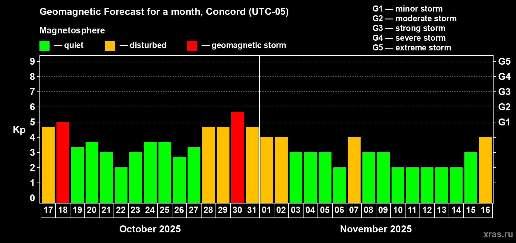 Forecast of the daily maximal value of geomagnetic index Kp for <b>1 month</b> (31 days) <b>from Oct 17, 2025 to Nov 16, 2025</b>