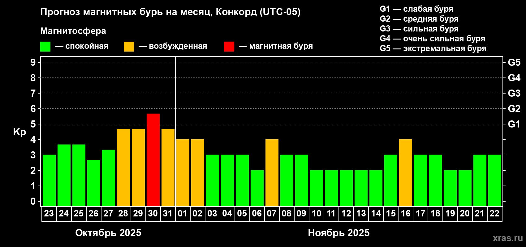 Прогноз максимального суточного геомагнитного индекса Kp на <b>1 месяц</b> (31 день) <b>с 23 октября по 22 ноября 2025 г</b>