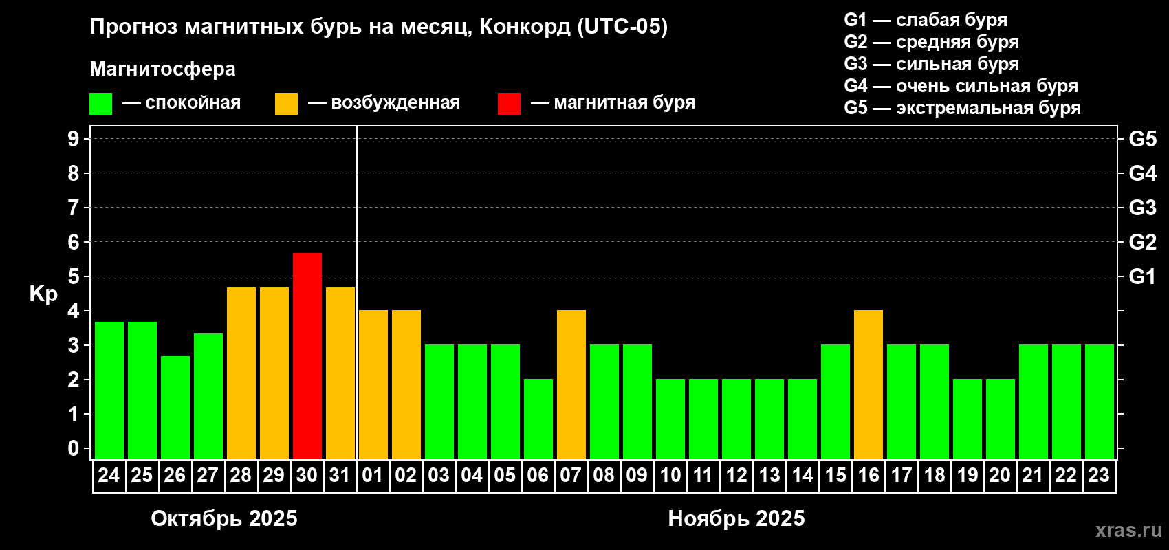 Прогноз максимального суточного геомагнитного индекса Kp на <b>1 месяц</b> (31 день) <b>с 24 октября по 23 ноября 2025 г</b>