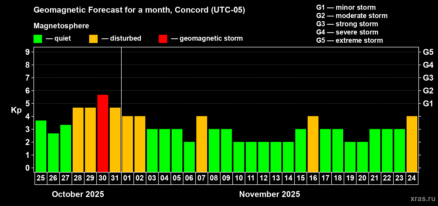 Forecast of the daily maximal value of geomagnetic index Kp for <b>1 month</b> (31 days) <b>from Oct 25, 2025 to Nov 24, 2025</b>