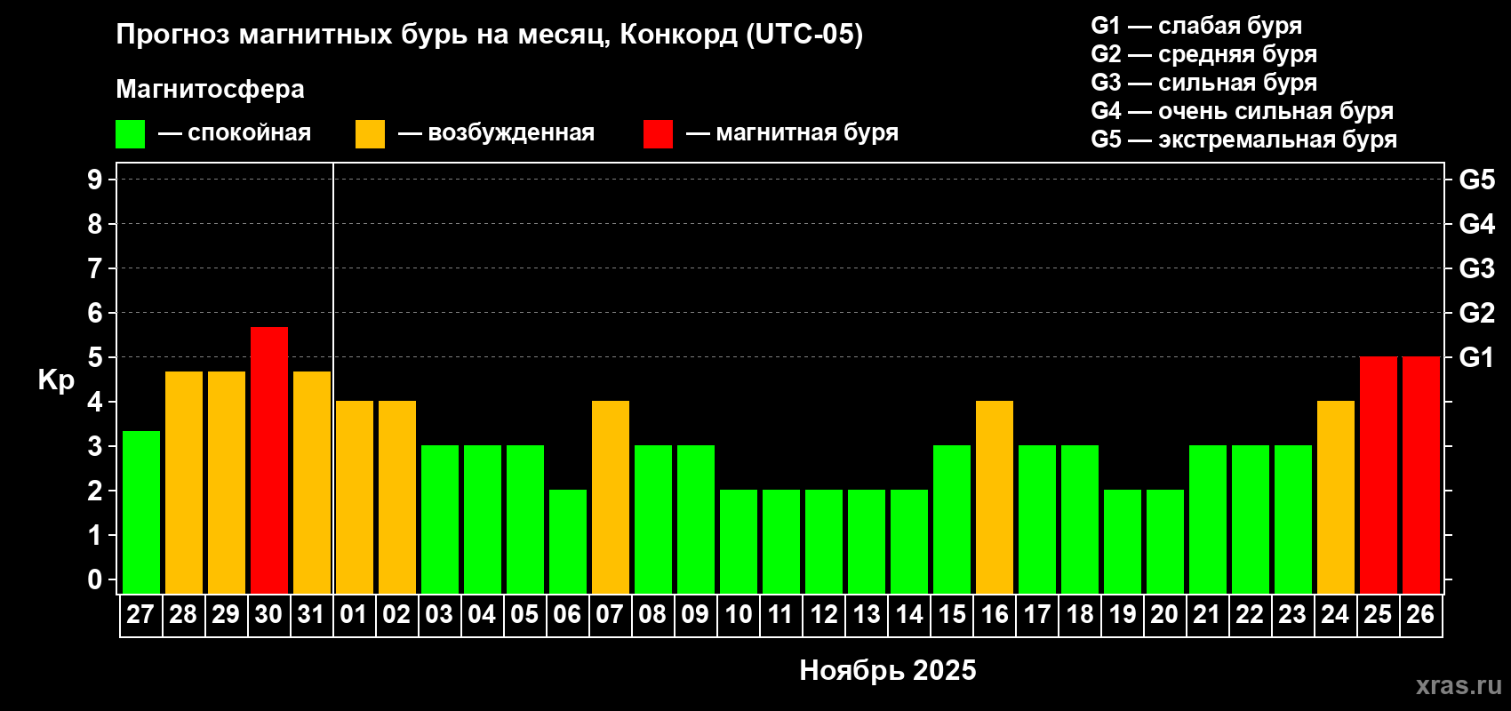 Прогноз максимального суточного геомагнитного индекса Kp на <b>1 месяц</b> (31 день) <b>с 27 октября по 26 ноября 2025 г</b>