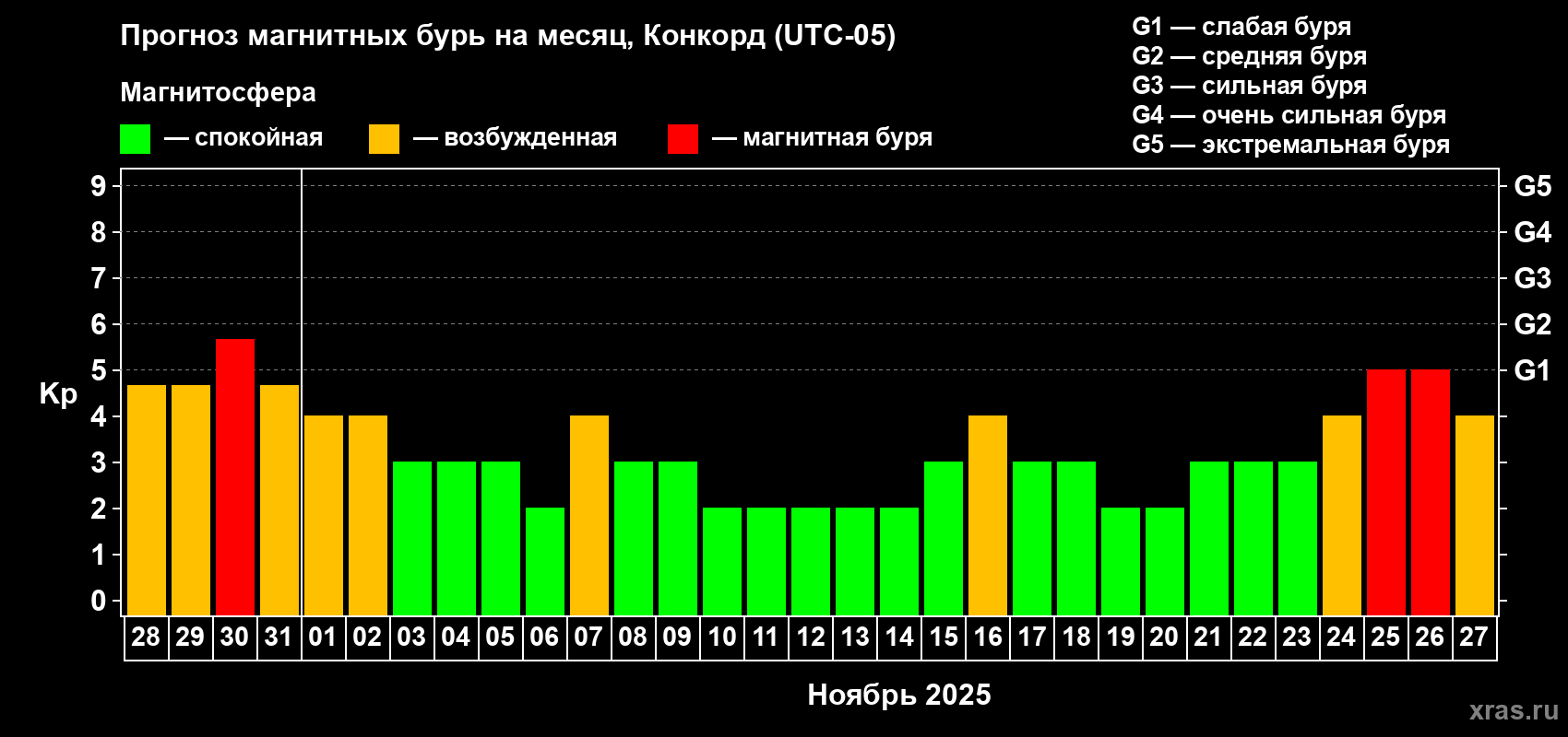 Прогноз максимального суточного геомагнитного индекса Kp на <b>1 месяц</b> (31 день) <b>с 28 октября по 27 ноября 2025 г</b>
