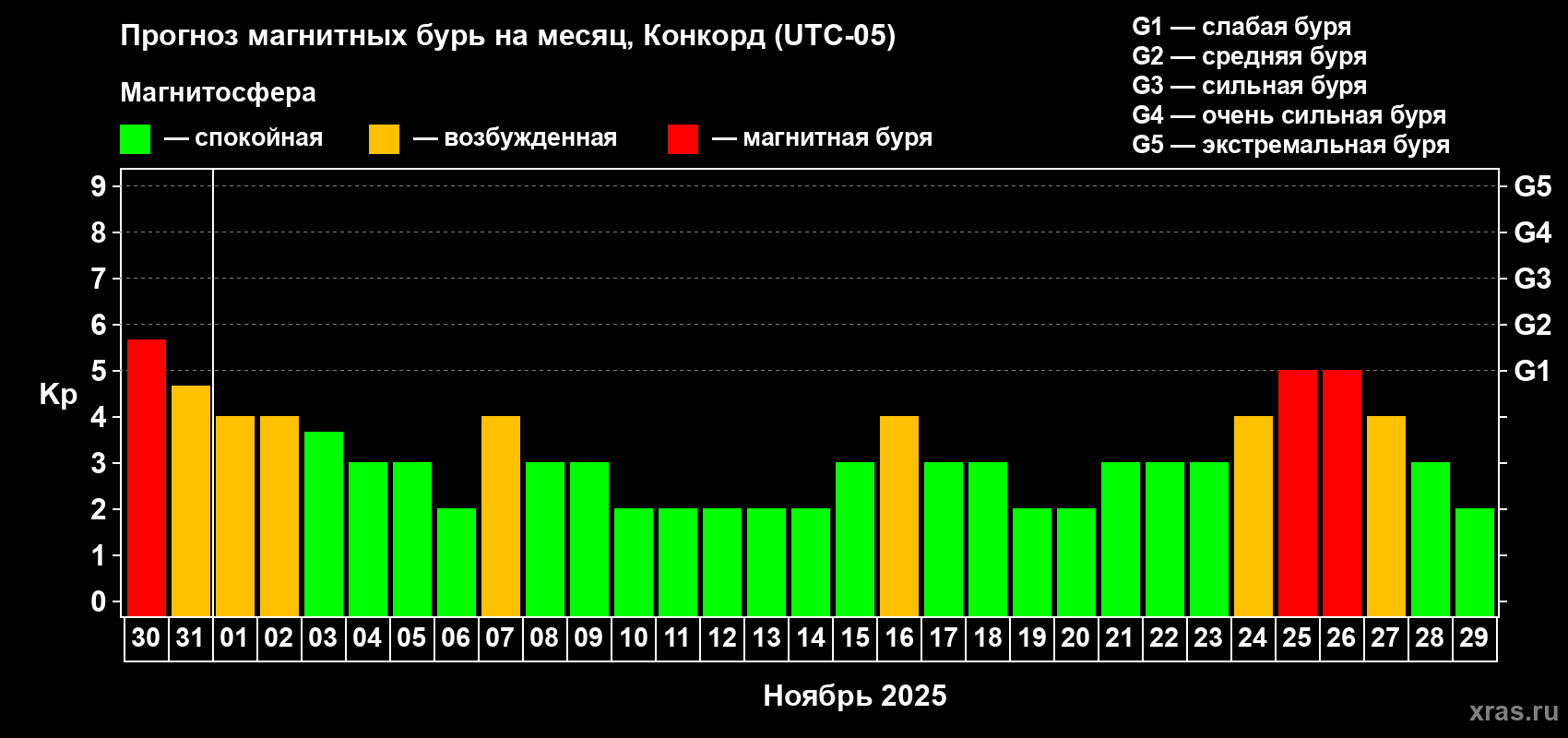 Прогноз максимального суточного геомагнитного индекса Kp на <b>1 месяц</b> (31 день) <b>с 30 октября по 29 ноября 2025 г</b>