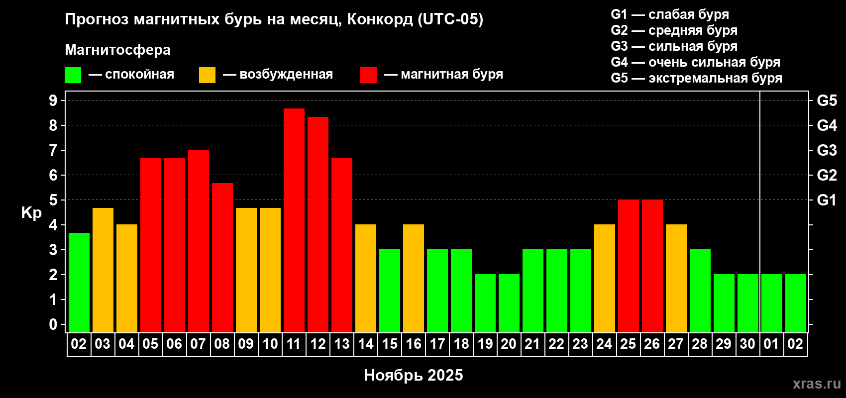 Прогноз максимального суточного геомагнитного индекса Kp на <b>1 месяц</b> (31 день) <b>с 02 ноября по 02 декабря 2025 г</b>