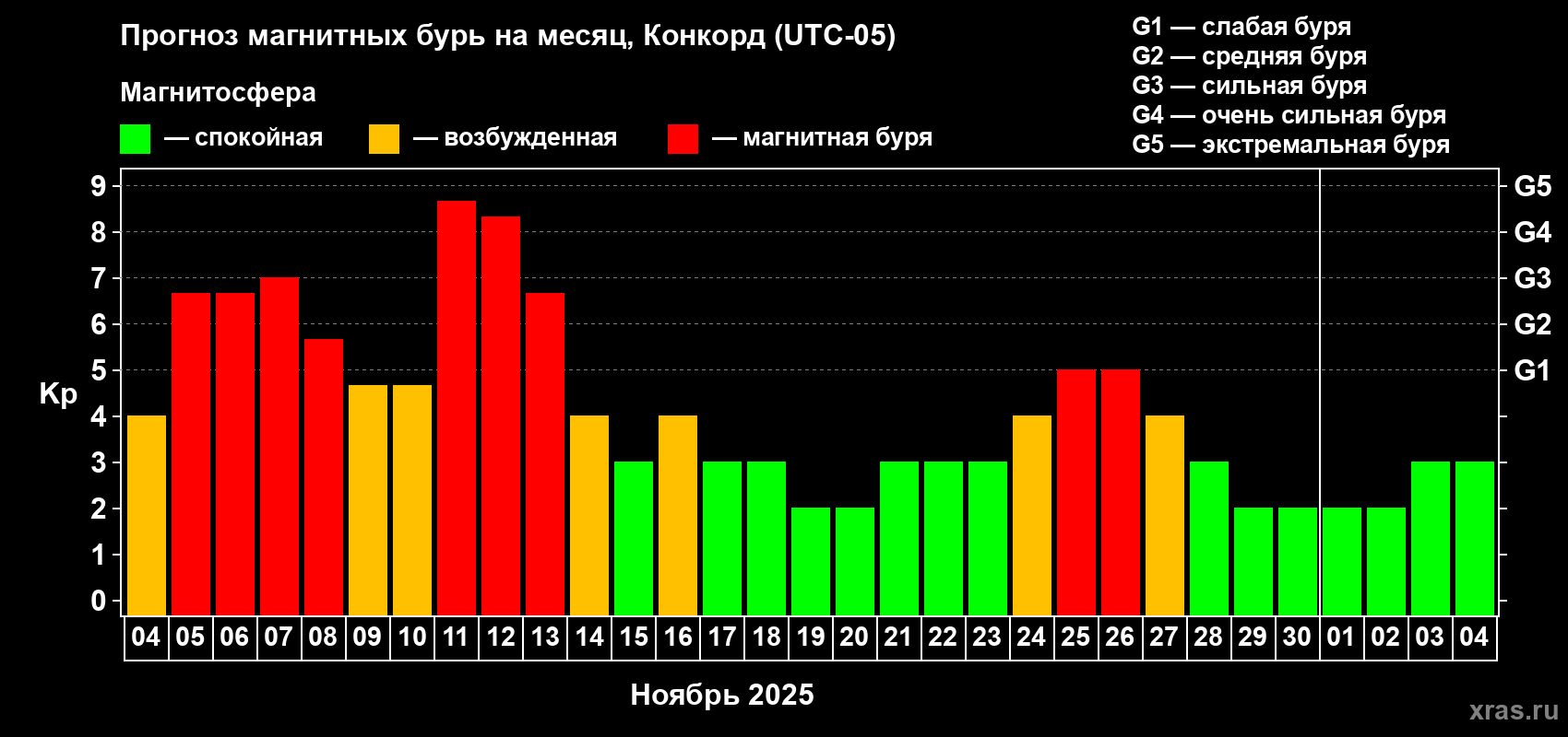 Прогноз максимального суточного геомагнитного индекса Kp на <b>1 месяц</b> (31 день) <b>с 04 ноября по 04 декабря 2025 г</b>