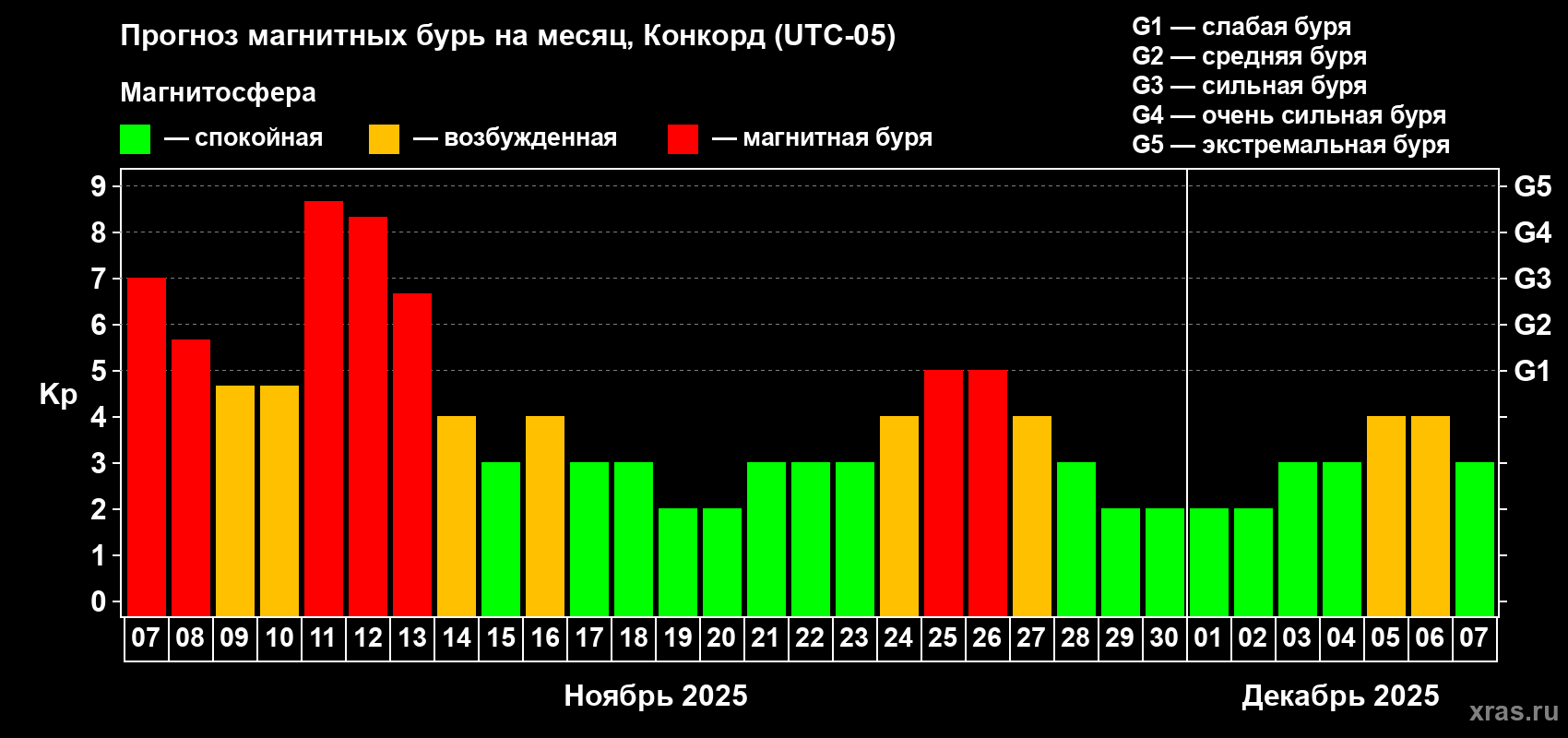 Прогноз максимального суточного геомагнитного индекса Kp на <b>1 месяц</b> (31 день) <b>с 07 ноября по 07 декабря 2025 г</b>