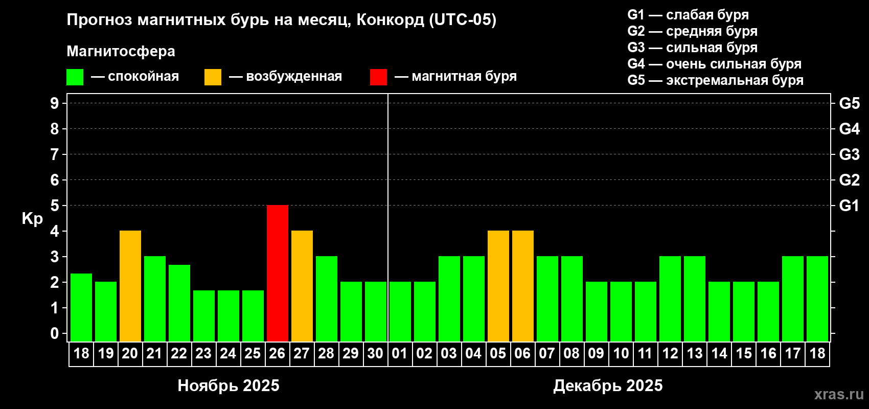 Прогноз максимального суточного геомагнитного индекса Kp на <b>1 месяц</b> (31 день) <b>с 18 ноября по 18 декабря 2025 г</b>