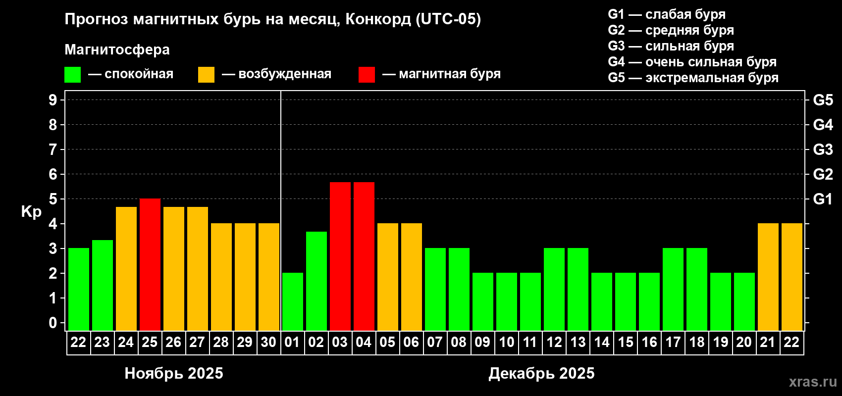 Прогноз максимального суточного геомагнитного индекса Kp на <b>1 месяц</b> (31 день) <b>с 22 ноября по 22 декабря 2025 г</b>