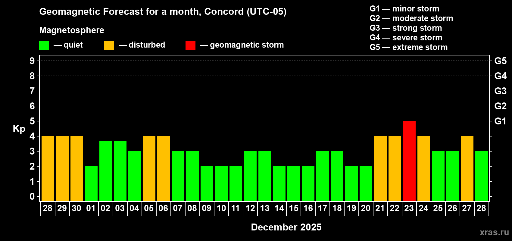 Forecast of the daily maximal value of geomagnetic index Kp for <b>1 month</b> (31 days) <b>from Nov 28, 2025 to Dec 28, 2025</b>