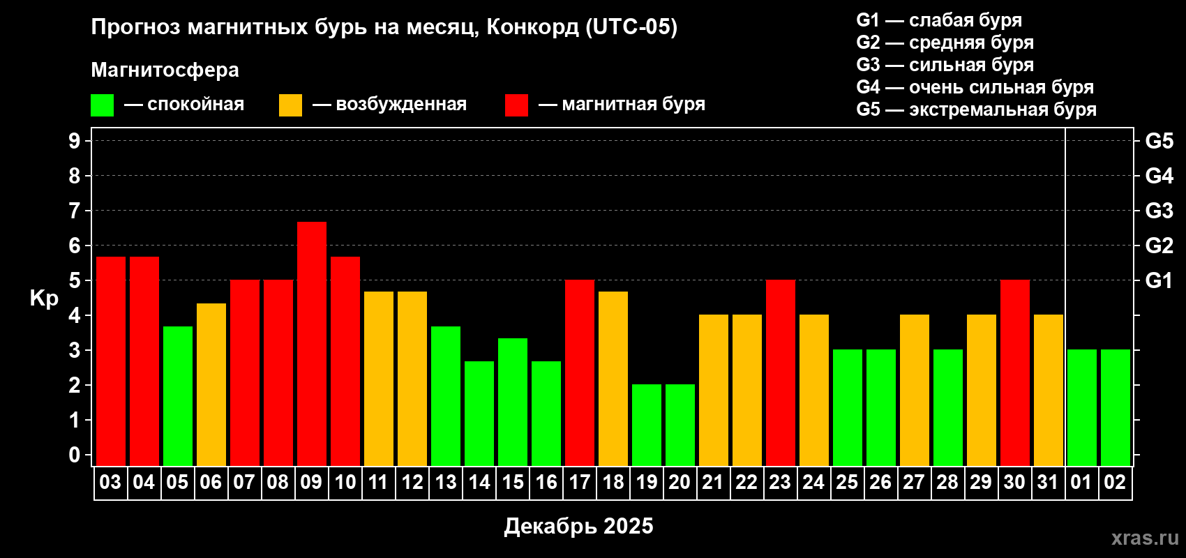 Прогноз максимального суточного геомагнитного индекса Kp на <b>1 месяц</b> (31 день) <b>с 03 декабря 2025 г по 02 января 2026 г</b>