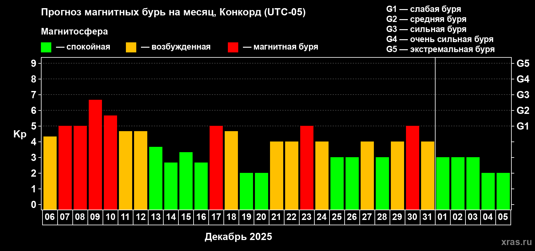 Прогноз максимального суточного геомагнитного индекса Kp на <b>1 месяц</b> (31 день) <b>с 06 декабря 2025 г по 05 января 2026 г</b>