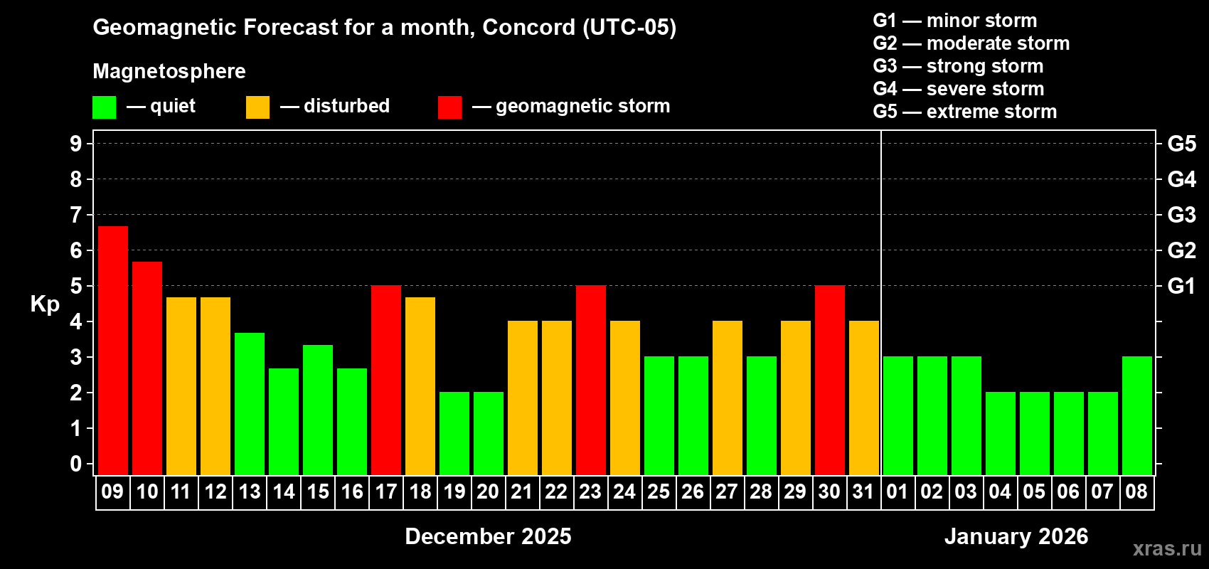 Forecast of the daily maximal value of geomagnetic index Kp for <b>1 month</b> (31 days) <b>from Dec 09, 2025 to Jan 08, 2026</b>