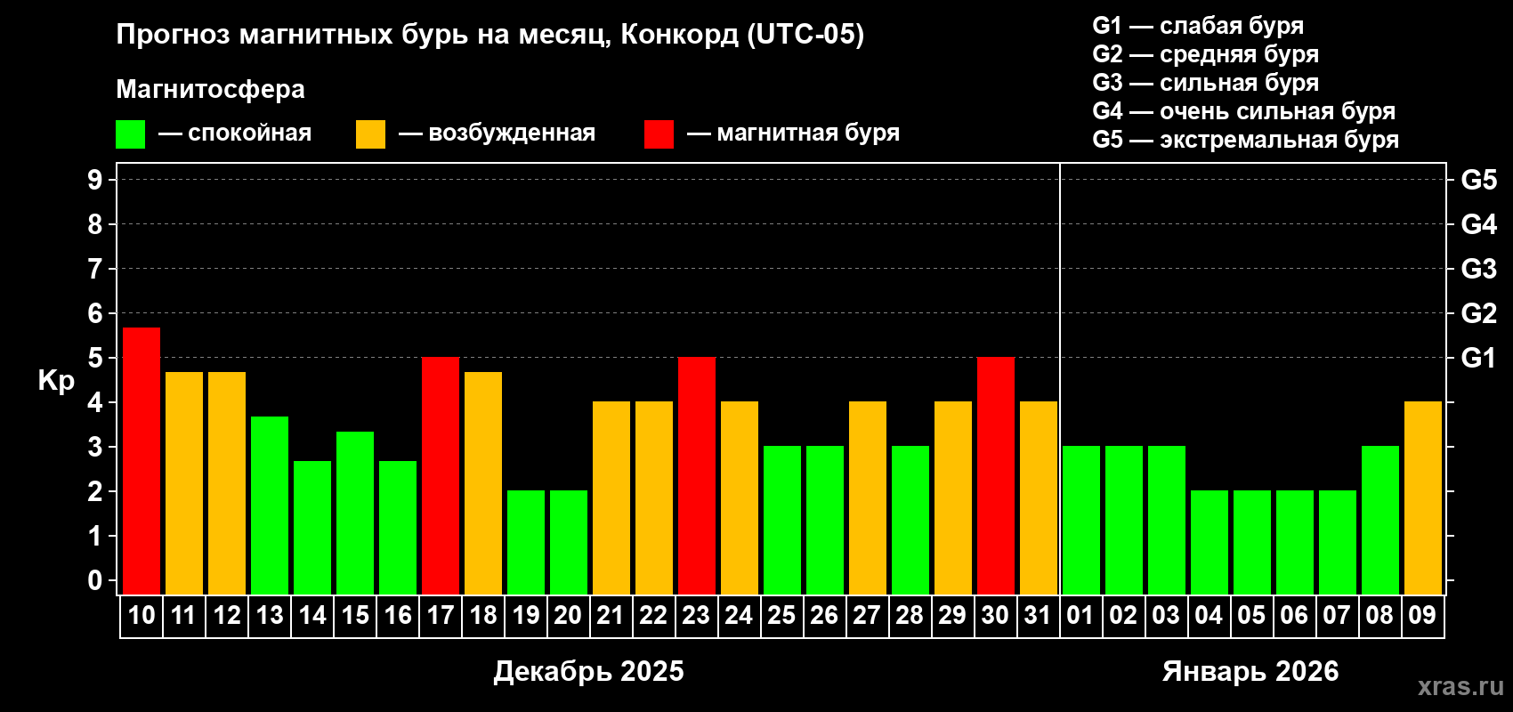 Прогноз максимального суточного геомагнитного индекса Kp на <b>1 месяц</b> (31 день) <b>с 10 декабря 2025 г по 09 января 2026 г</b>