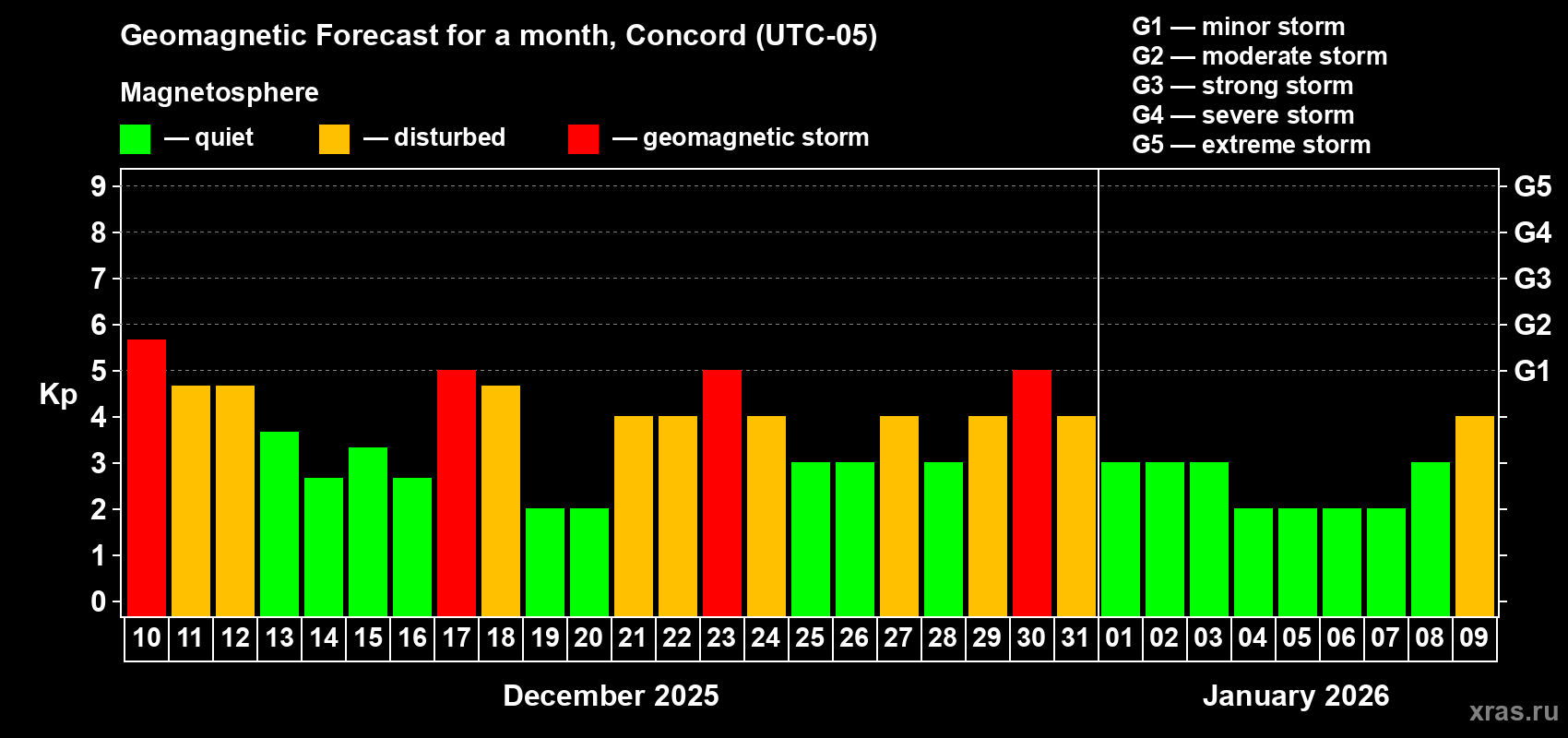 Forecast of the daily maximal value of geomagnetic index Kp for <b>1 month</b> (31 days) <b>from Dec 10, 2025 to Jan 09, 2026</b>