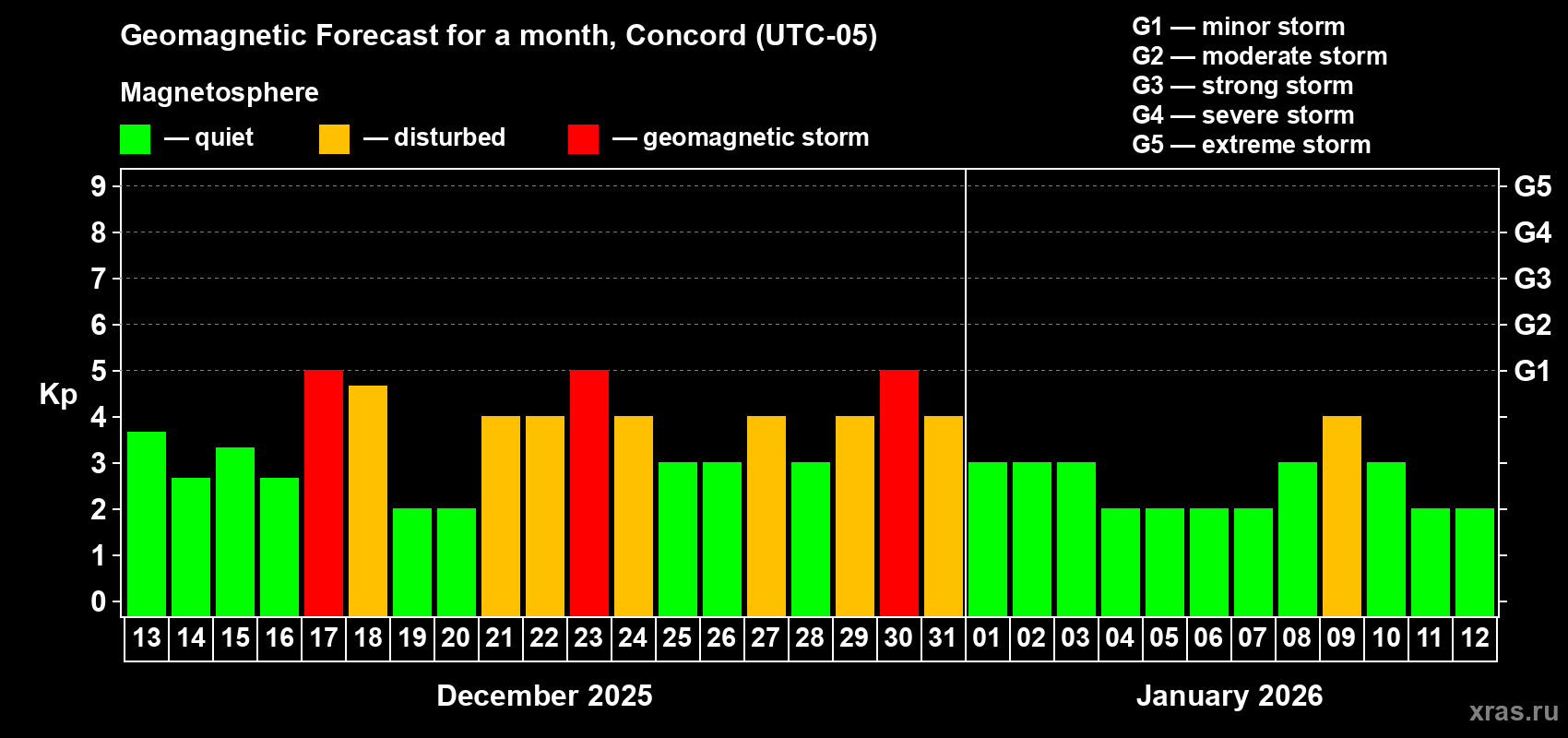 Forecast of the daily maximal value of geomagnetic index Kp for <b>1 month</b> (31 days) <b>from Dec 13, 2025 to Jan 12, 2026</b>
