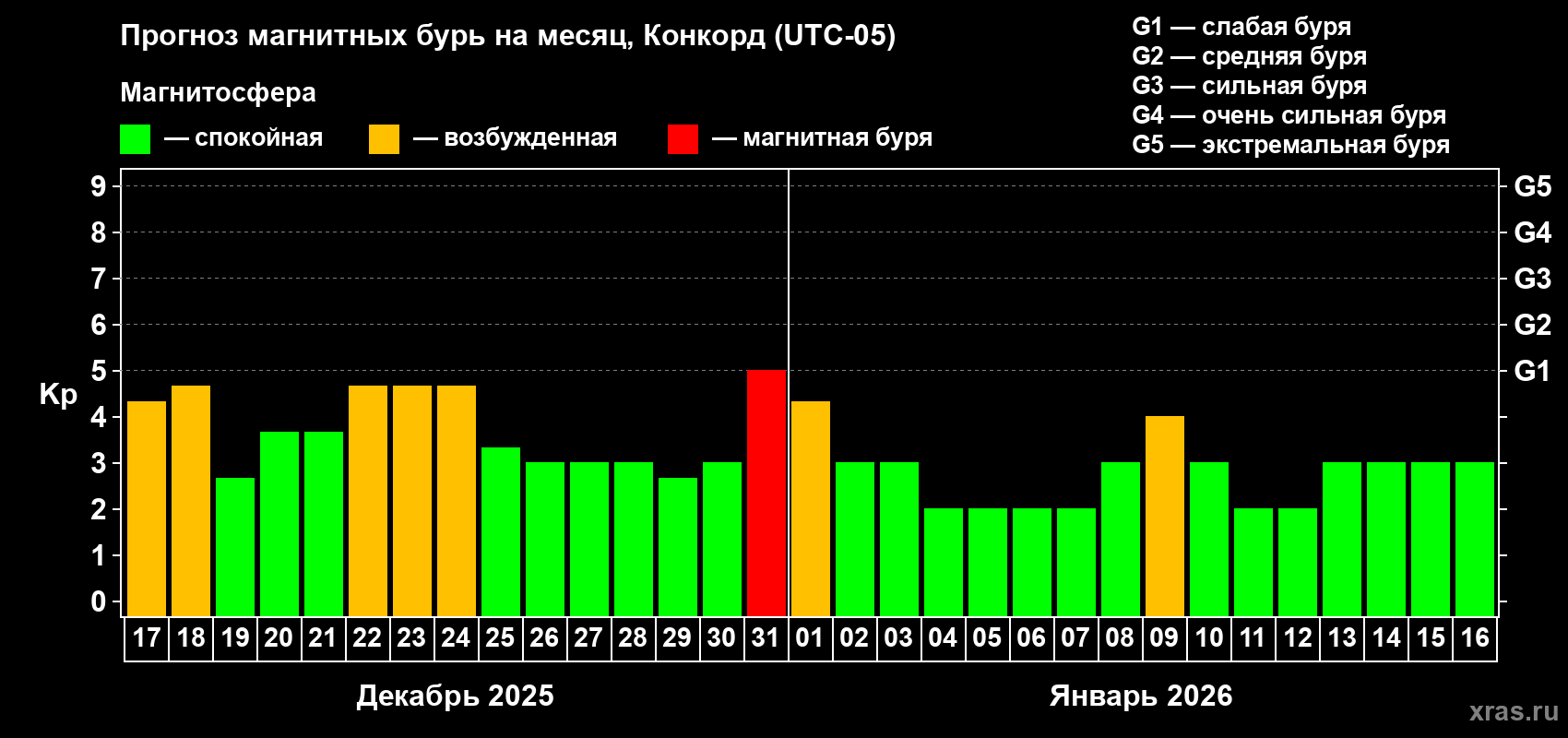 Прогноз максимального суточного геомагнитного индекса Kp на <b>1 месяц</b> (31 день) <b>с 17 декабря 2025 г по 16 января 2026 г</b>