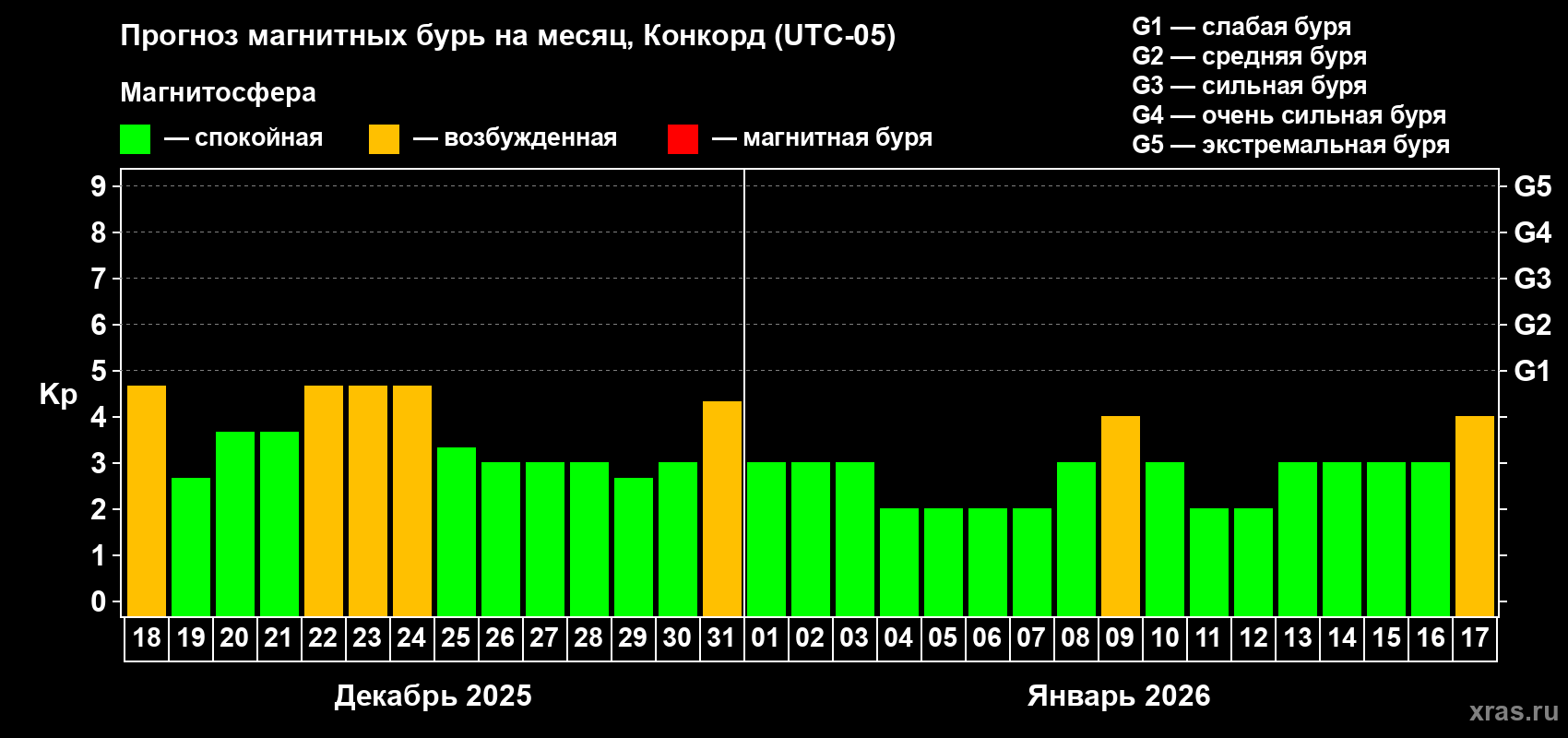 Прогноз максимального суточного геомагнитного индекса Kp на <b>1 месяц</b> (31 день) <b>с 18 декабря 2025 г по 17 января 2026 г</b>