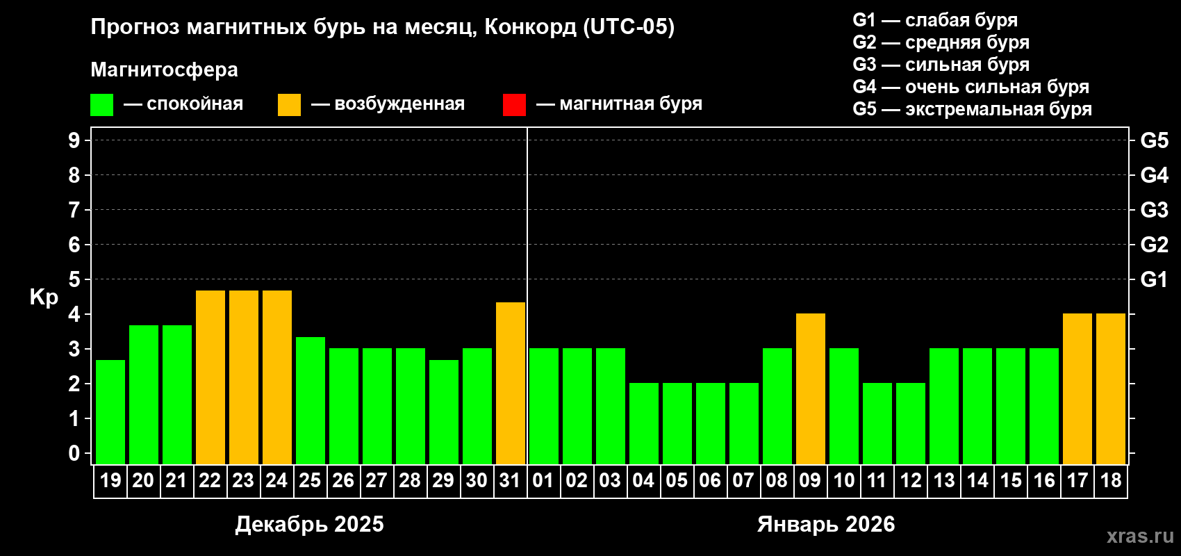 Прогноз максимального суточного геомагнитного индекса Kp на <b>1 месяц</b> (31 день) <b>с 19 декабря 2025 г по 18 января 2026 г</b>