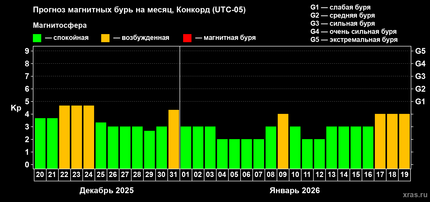 Прогноз максимального суточного геомагнитного индекса Kp на <b>1 месяц</b> (31 день) <b>с 20 декабря 2025 г по 19 января 2026 г</b>