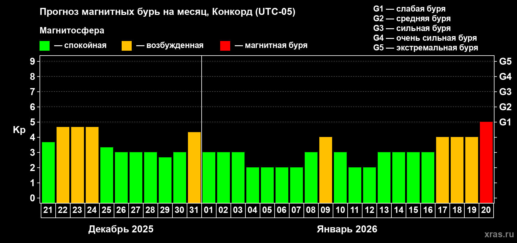 Прогноз максимального суточного геомагнитного индекса Kp на <b>1 месяц</b> (31 день) <b>с 21 декабря 2025 г по 20 января 2026 г</b>