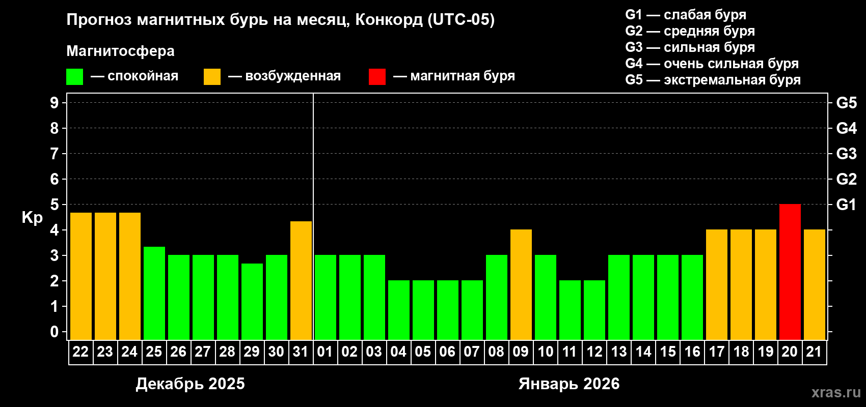 Прогноз максимального суточного геомагнитного индекса&nbsp;Kp на <b>1 месяц</b> (31 день) <b>с 22 декабря 2025 г по 21 января 2026 г</b>