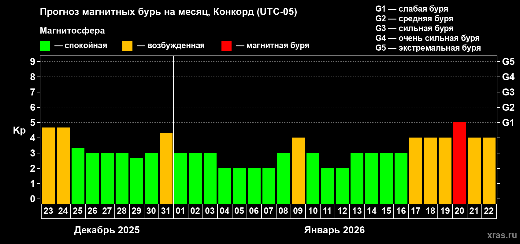 Прогноз максимального суточного геомагнитного индекса Kp на <b>1 месяц</b> (31 день) <b>с 23 декабря 2025 г по 22 января 2026 г</b>