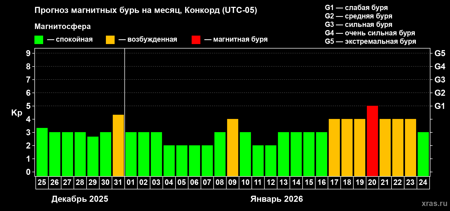 Прогноз максимального суточного геомагнитного индекса Kp на <b>1 месяц</b> (31 день) <b>с 25 декабря 2025 г по 24 января 2026 г</b>