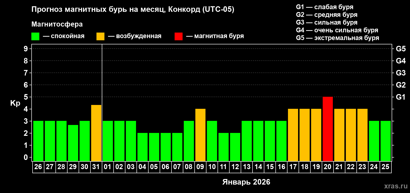 Прогноз максимального суточного геомагнитного индекса Kp на <b>1 месяц</b> (31 день) <b>с 26 декабря 2025 г по 25 января 2026 г</b>