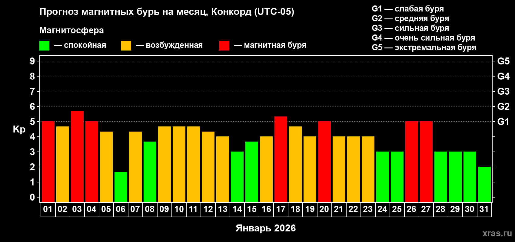 Прогноз максимального суточного геомагнитного индекса&nbsp;Kp на <b>1 месяц</b> (31 день) <b>с 01 января по 31 января 2026 г</b>