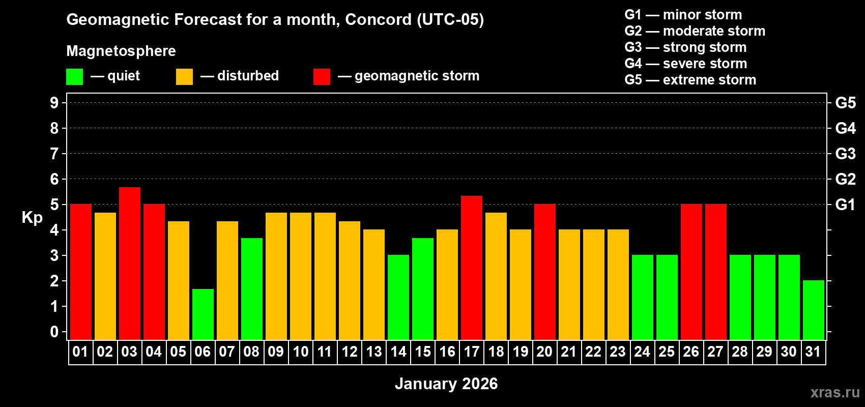 Forecast of the daily maximal value of geomagnetic index&nbsp;Kp for <b>1 month</b> (31 days) <b>from Jan 01, 2026 to Jan 31, 2026</b>