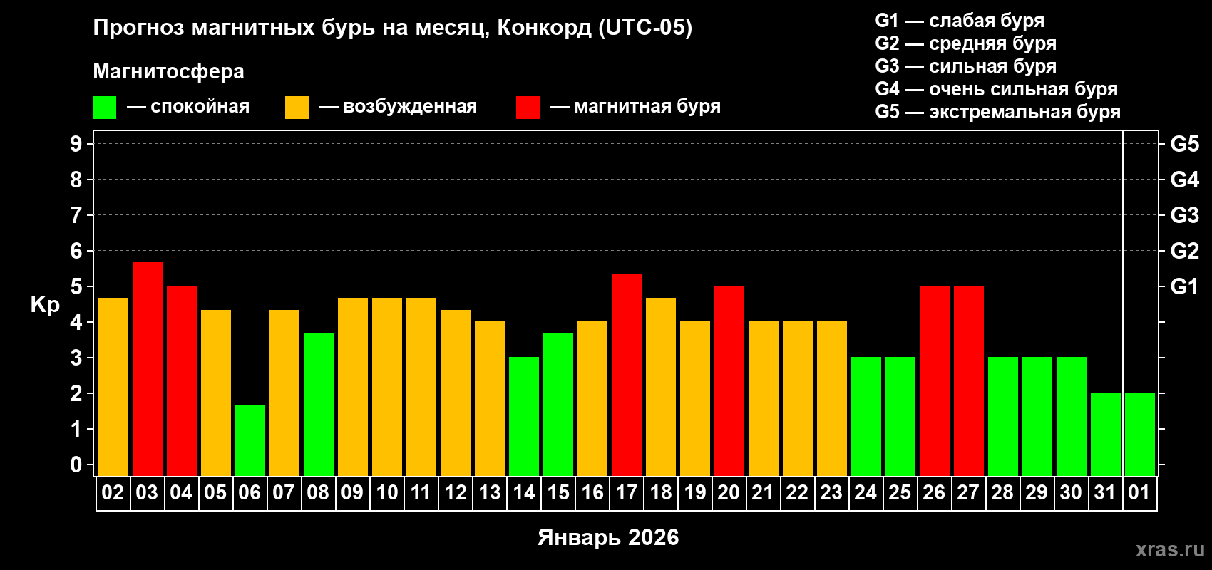 Прогноз максимального суточного геомагнитного индекса&nbsp;Kp на <b>1 месяц</b> (31 день) <b>с 02 января по 01 февраля 2026 г</b>