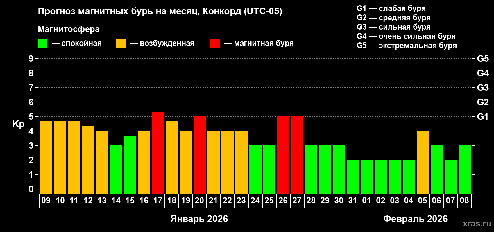 Прогноз максимального суточного геомагнитного индекса&nbsp;Kp на <b>1 месяц</b> (31 день) <b>с 09 января по 08 февраля 2026 г</b>