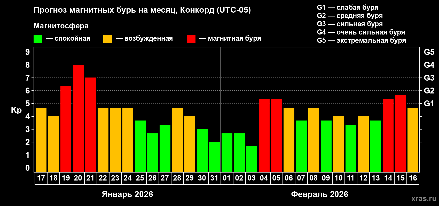 Прогноз максимального суточного геомагнитного индекса Kp на <b>1 месяц</b> (31 день) <b>с 17 января по 16 февраля 2026 г</b>