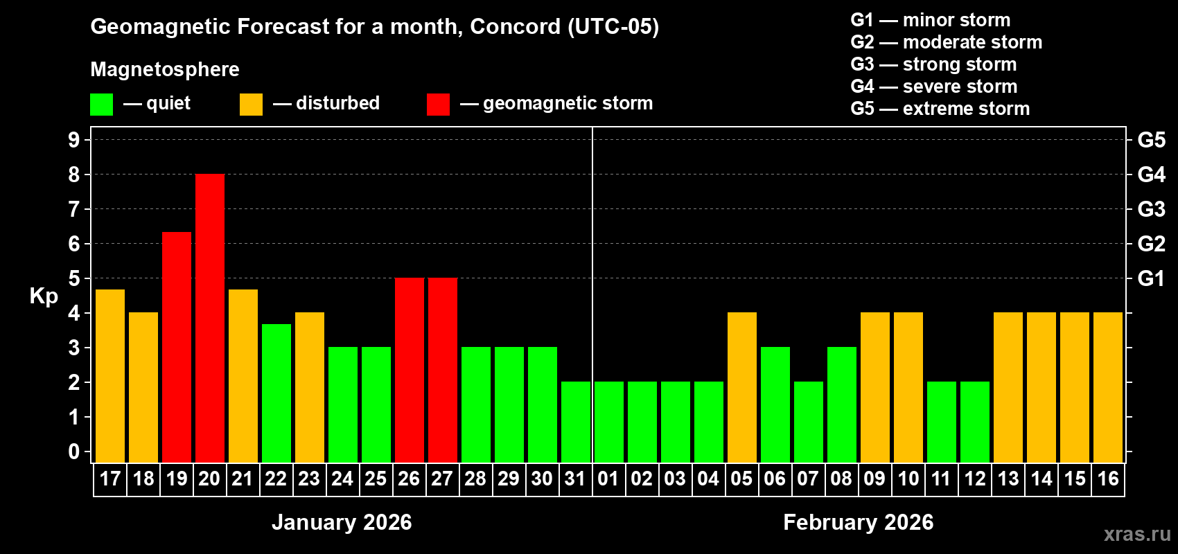 Forecast of the daily maximal value of geomagnetic index&nbsp;Kp for <b>1 month</b> (31 days) <b>from Jan 17, 2026 to Feb 16, 2026</b>