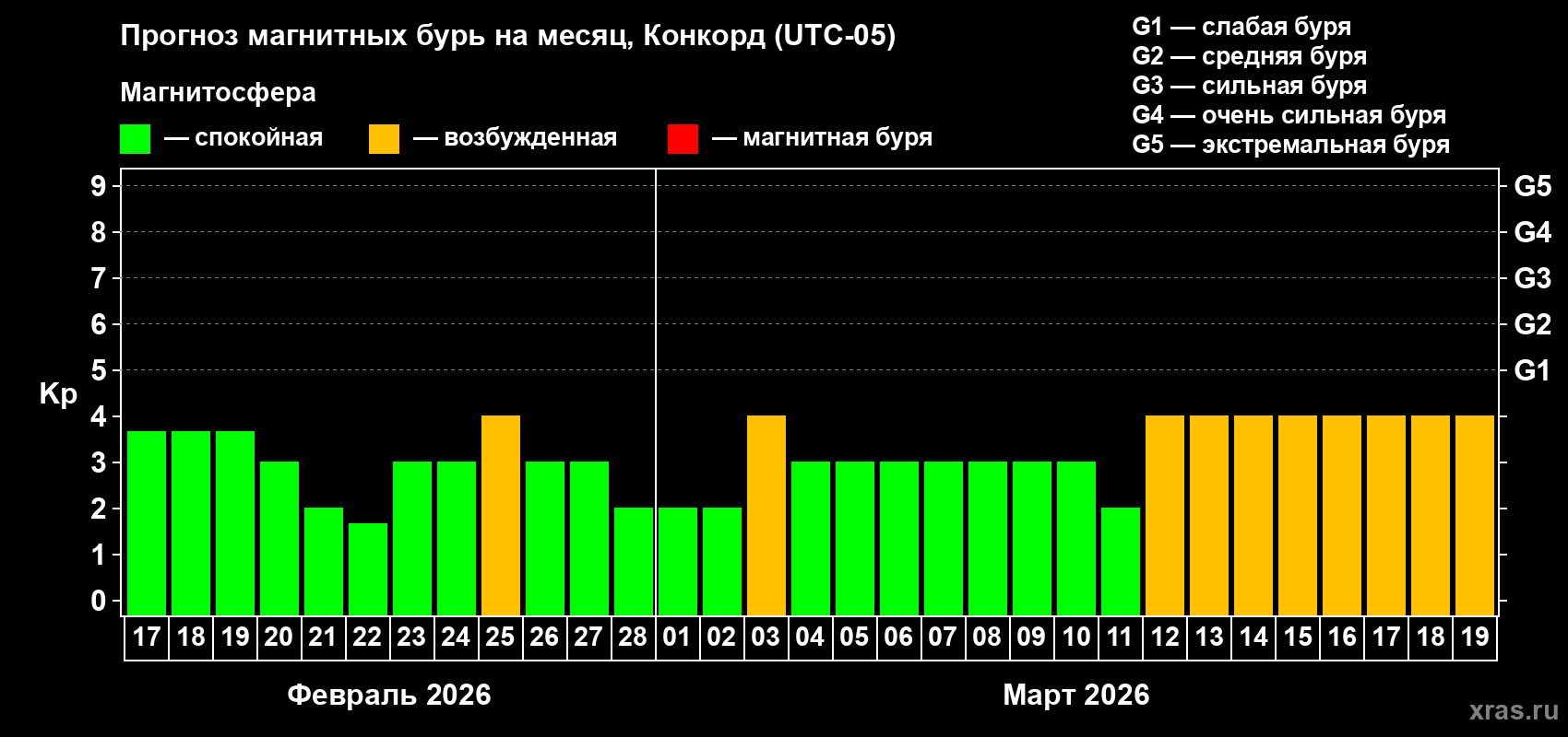 Прогноз максимального суточного геомагнитного индекса Kp на <b>1 месяц</b> (31 день) <b>с 17 февраля по 19 марта 2026 г</b>