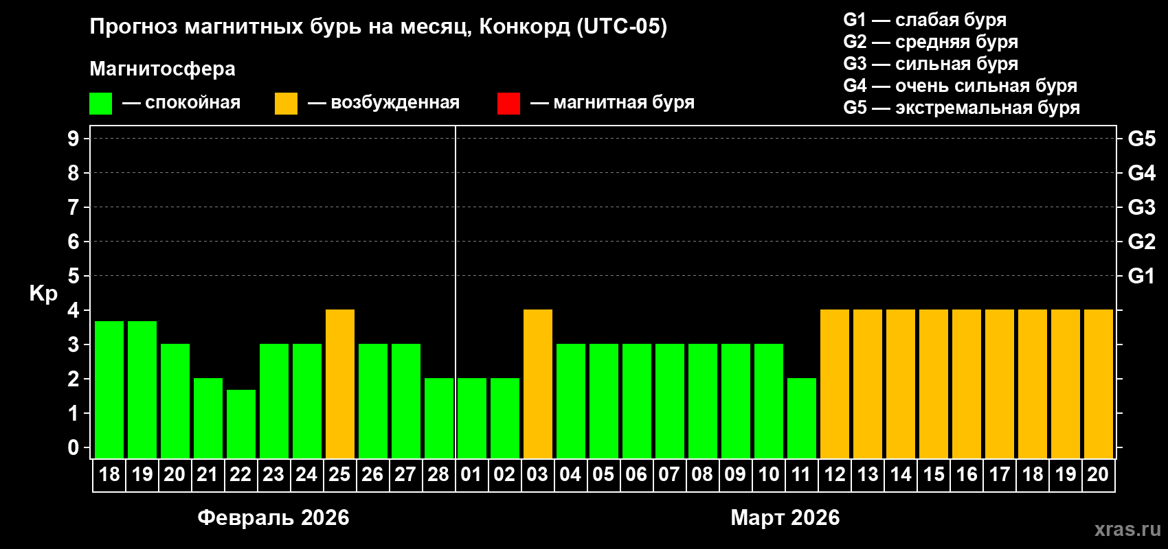 Прогноз максимального суточного геомагнитного индекса Kp на <b>1 месяц</b> (31 день) <b>с 18 февраля по 20 марта 2026 г</b>