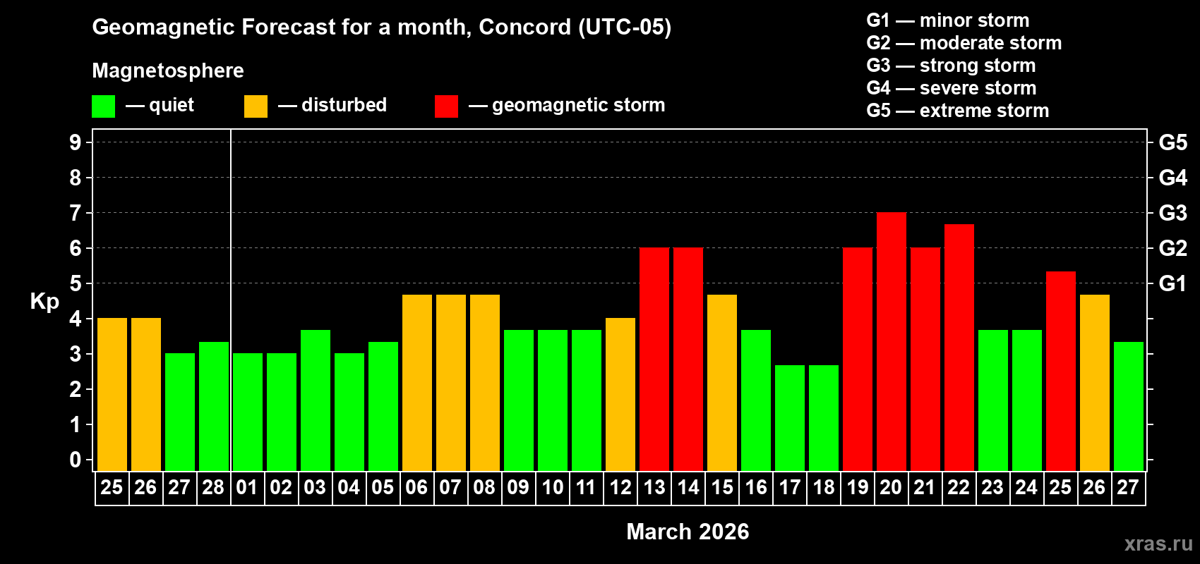 Forecast of the daily maximal value of geomagnetic index&nbsp;Kp for <b>1 month</b> (31 days) <b>from Feb 25, 2026 to Mar 27, 2026</b>