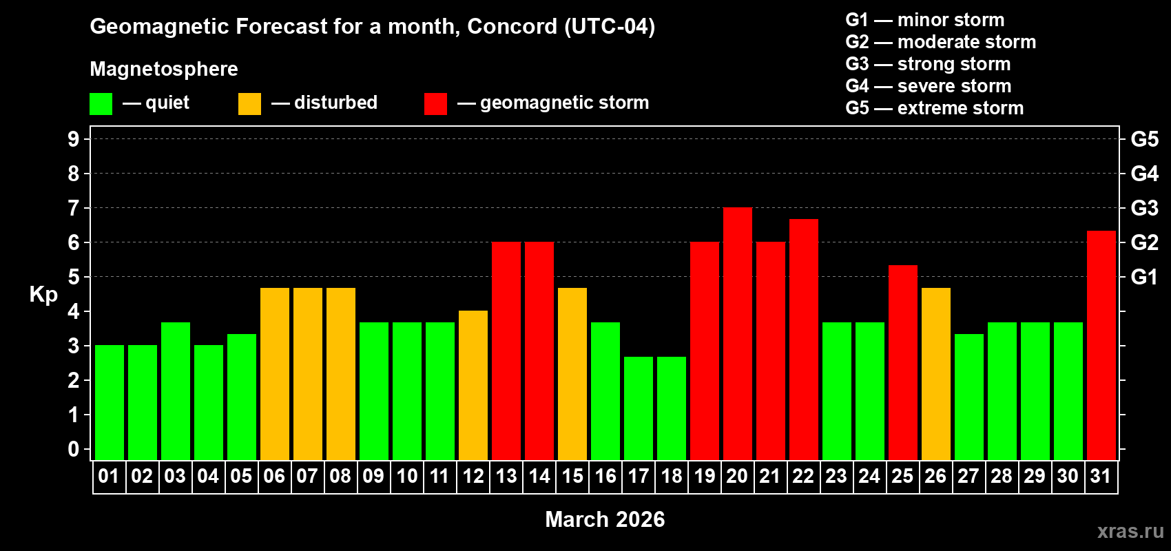 Forecast of the daily maximal value of geomagnetic index Kp for <b>1 month</b> (31 days) <b>from Mar 01, 2026 to Mar 31, 2026</b>