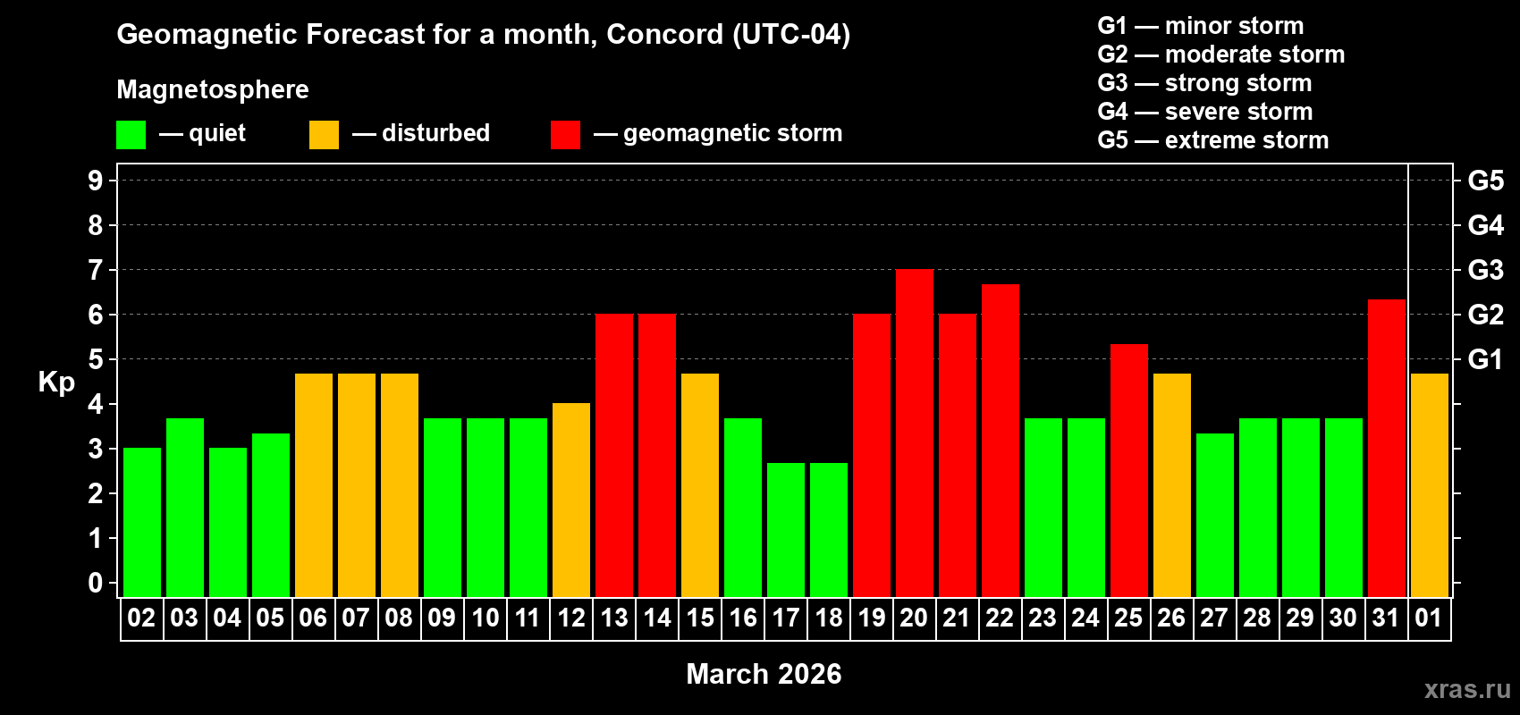 Forecast of the daily maximal value of geomagnetic index&nbsp;Kp for <b>1 month</b> (31 days) <b>from Mar 02, 2026 to Apr 01, 2026</b>