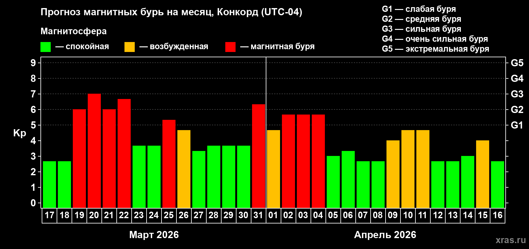 Прогноз максимального суточного геомагнитного индекса&nbsp;Kp на <b>1 месяц</b> (31 день) <b>с 17 марта по 16 апреля 2026 г</b>