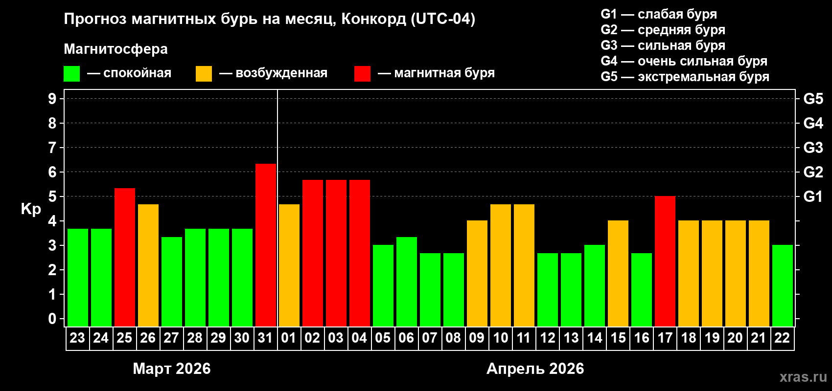 Прогноз максимального суточного геомагнитного индекса&nbsp;Kp на <b>1 месяц</b> (31 день) <b>с 23 марта по 22 апреля 2026 г</b>