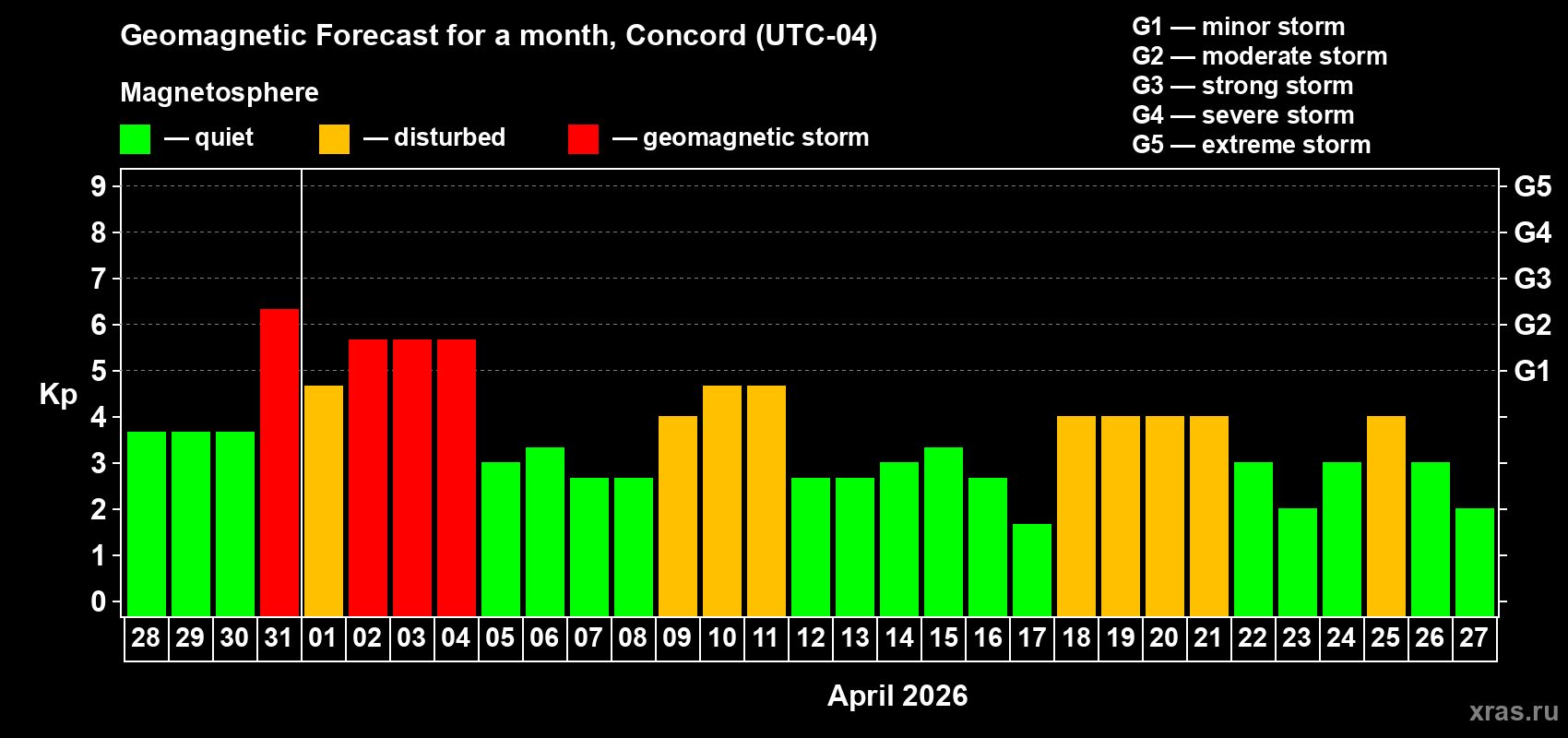 Forecast of the daily maximal value of geomagnetic index&nbsp;Kp for <b>1 month</b> (31 days) <b>from Mar 28, 2026 to Apr 27, 2026</b>
