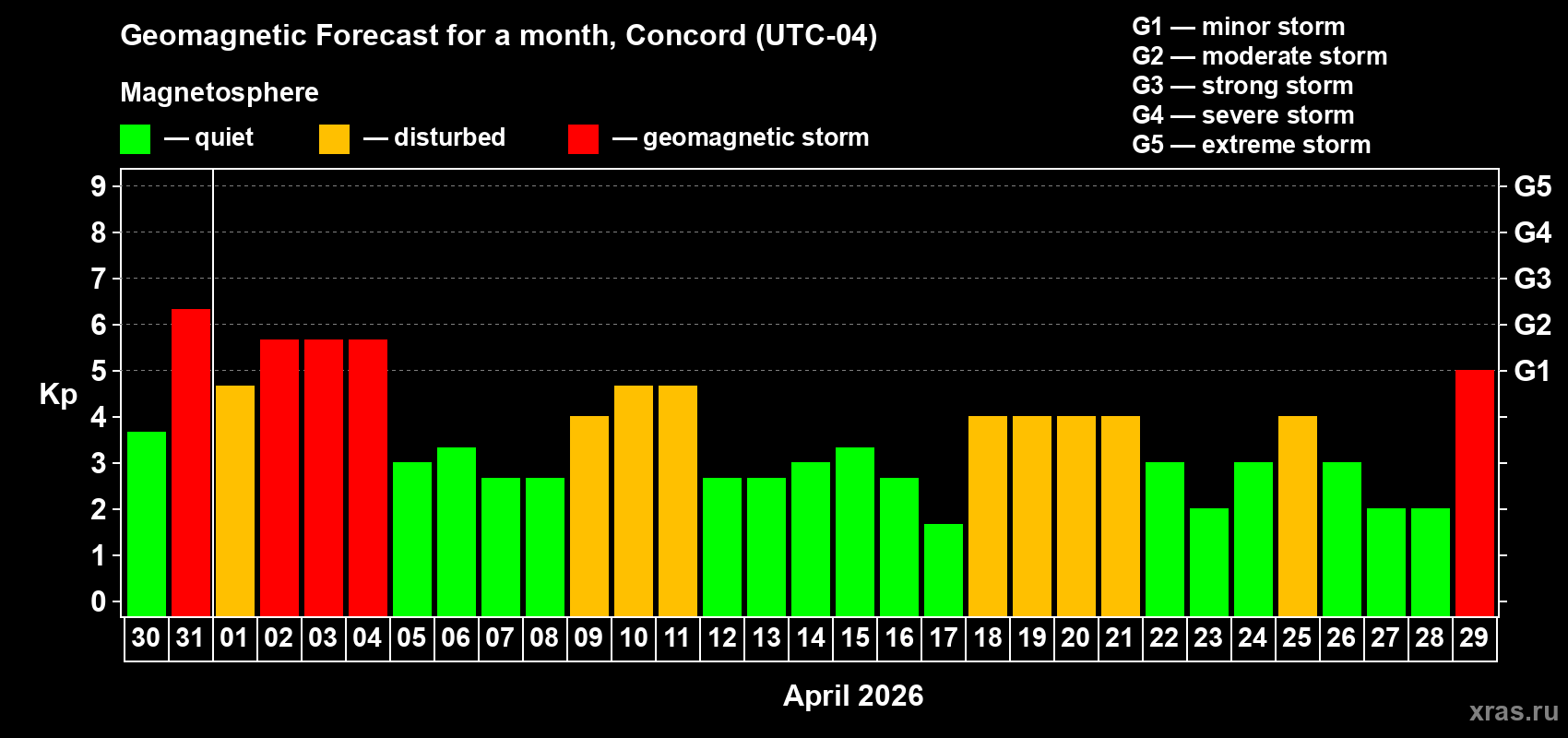 Forecast of the daily maximal value of geomagnetic index&nbsp;Kp for <b>1 month</b> (31 days) <b>from Mar 30, 2026 to Apr 29, 2026</b>