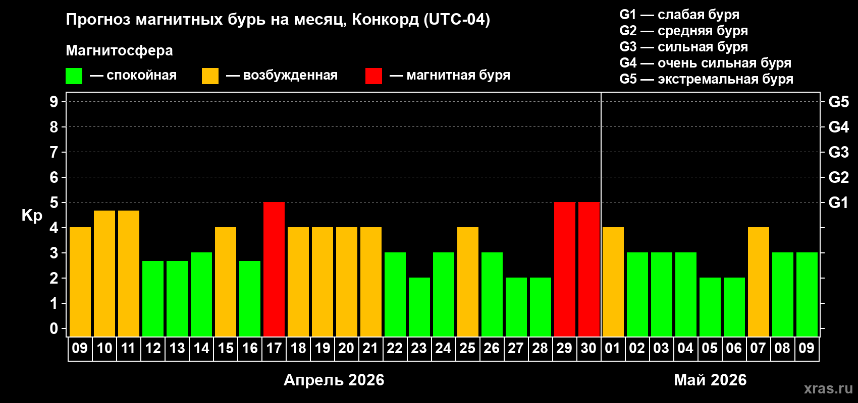 Прогноз максимального суточного геомагнитного индекса Kp на <b>1 месяц</b> (31 день) <b>с 09 апреля по 09 мая 2026 г</b>
