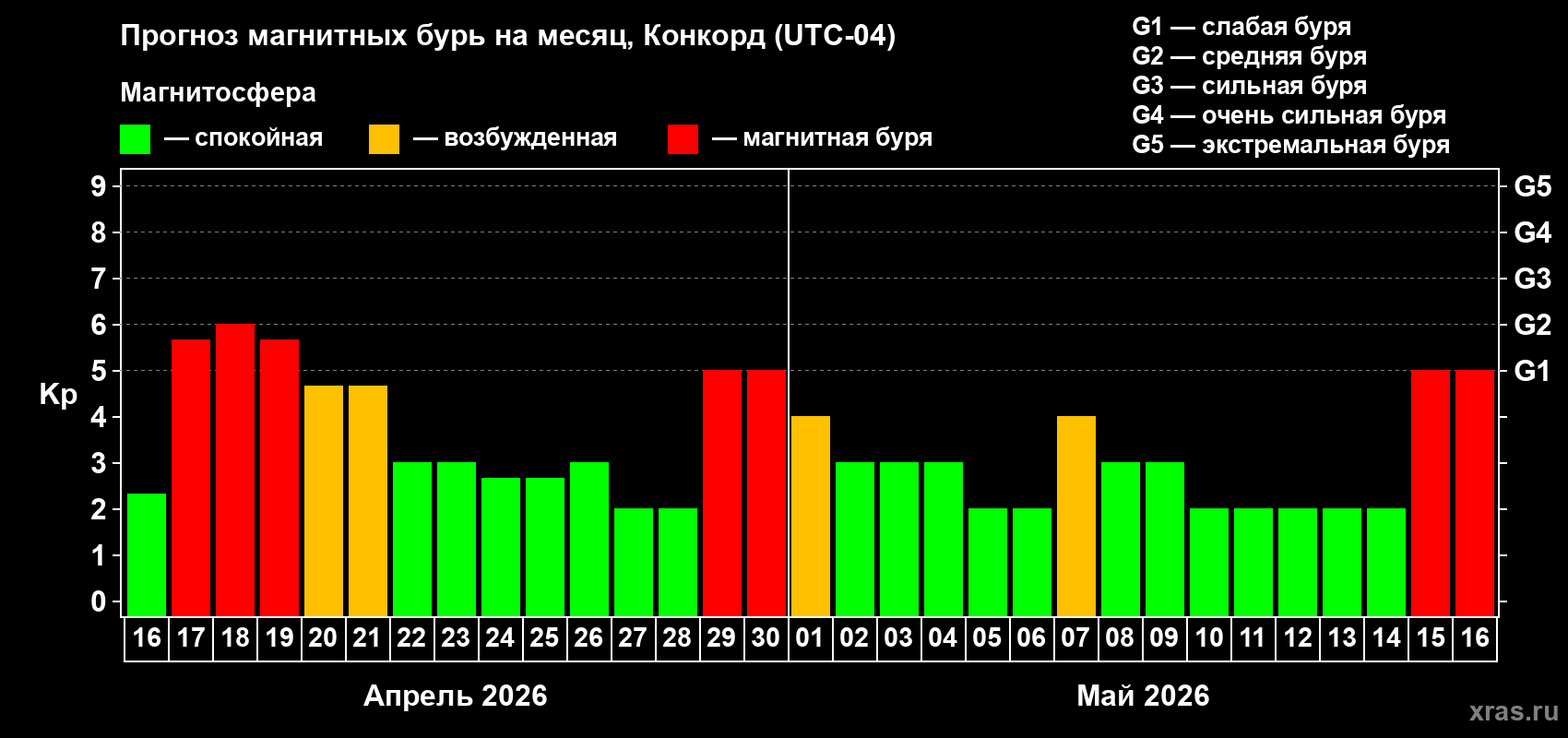 Прогноз максимального суточного геомагнитного индекса&nbsp;Kp на <b>1 месяц</b> (31 день) <b>с 16 апреля по 16 мая 2026 г</b>
